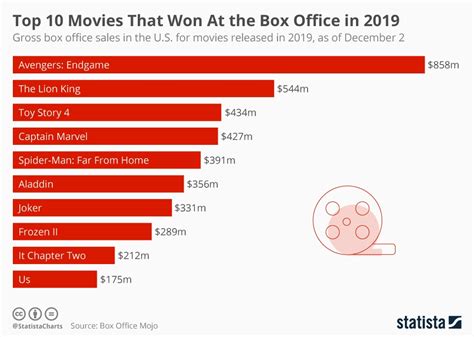 box office revenue chart